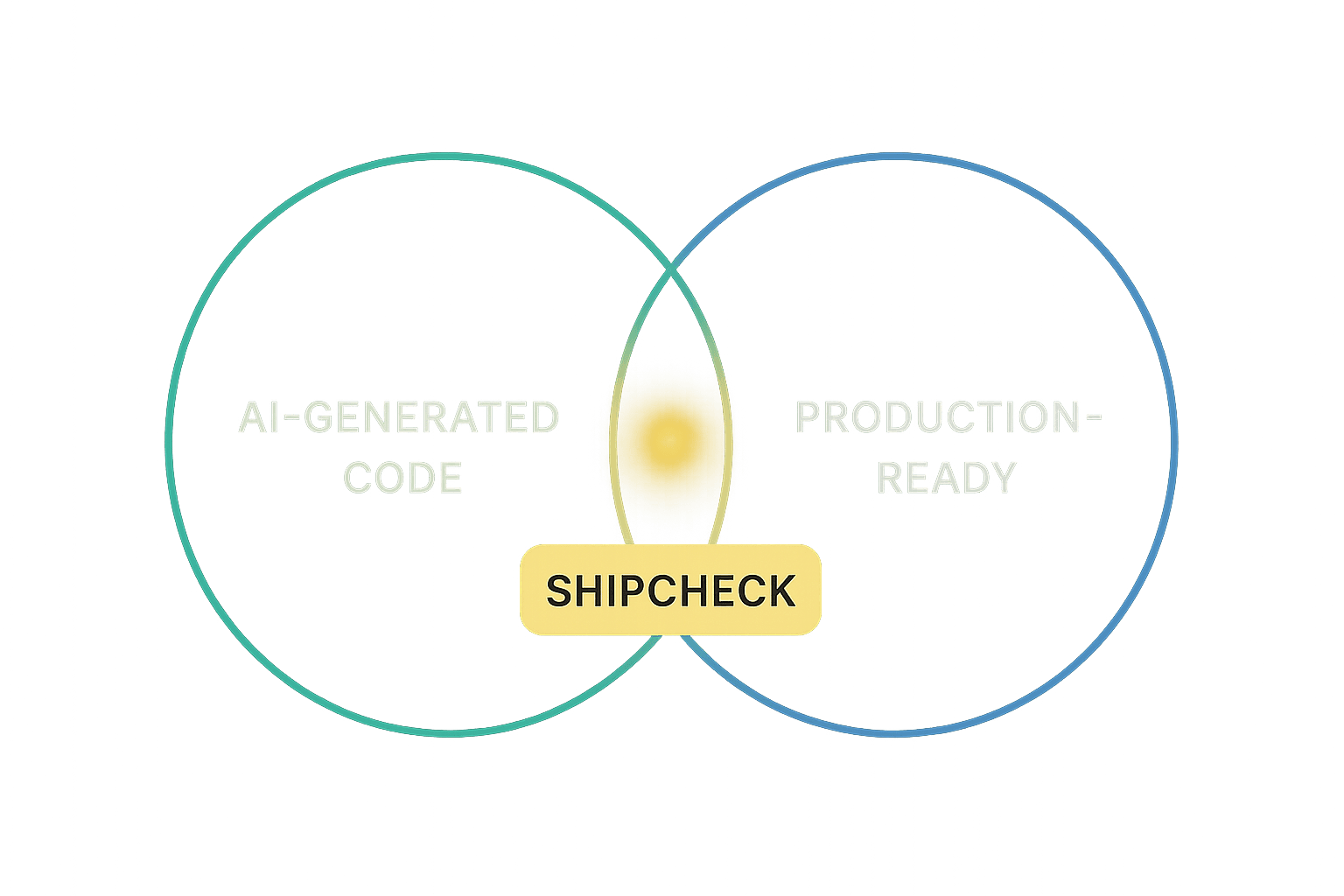 AI-generated code versus production-ready code
